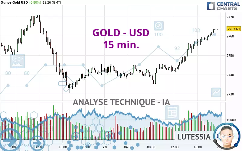 GOLD - USD - 15 min.