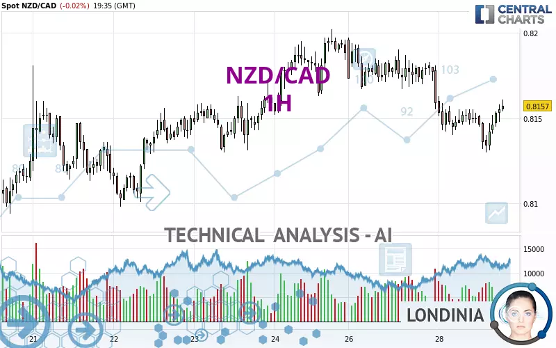 NZD/CAD - 1H