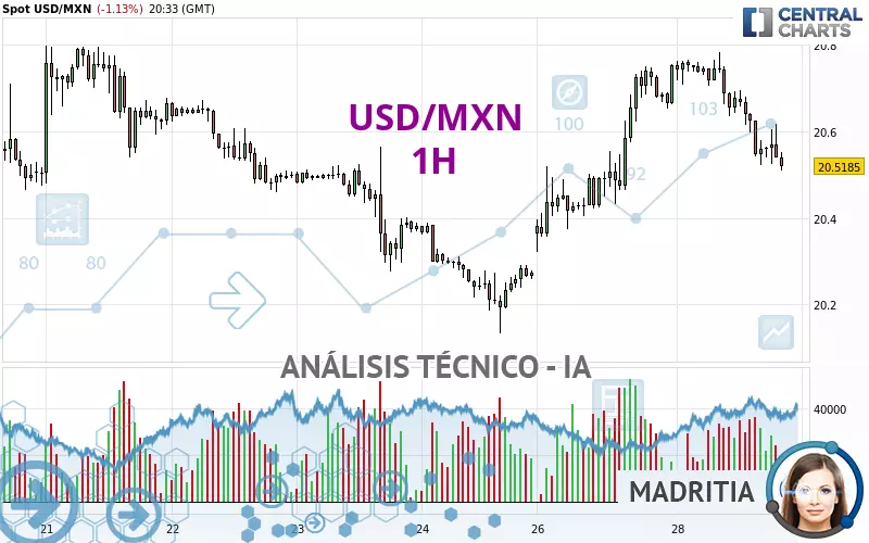 USD/MXN - 1H