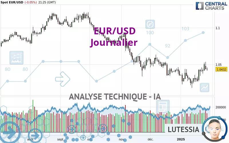 EUR/USD - Journalier