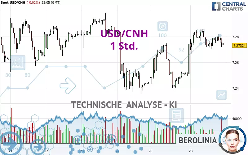 USD/CNH - 1H