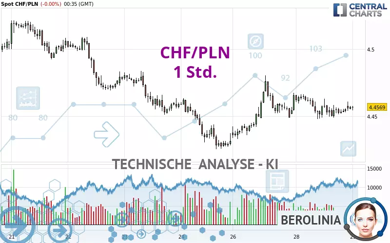 CHF/PLN - 1H