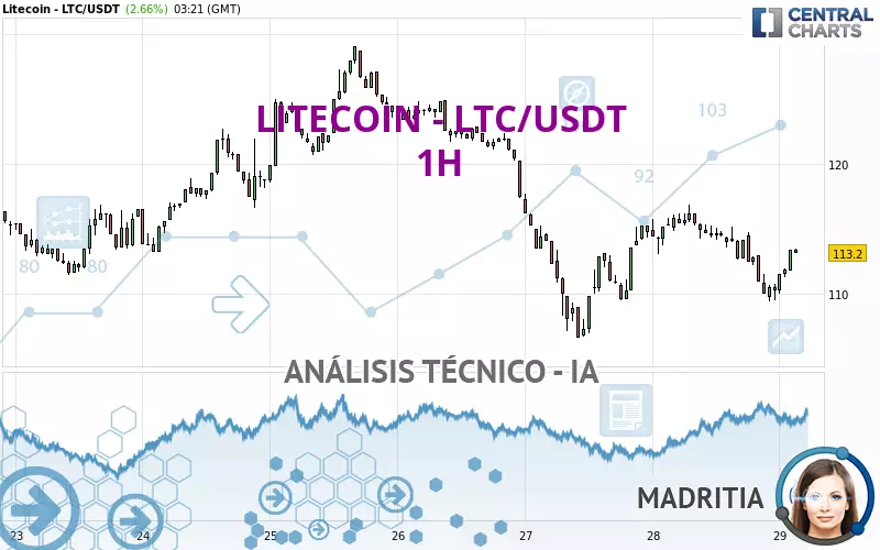 LITECOIN - LTC/USDT - 1H