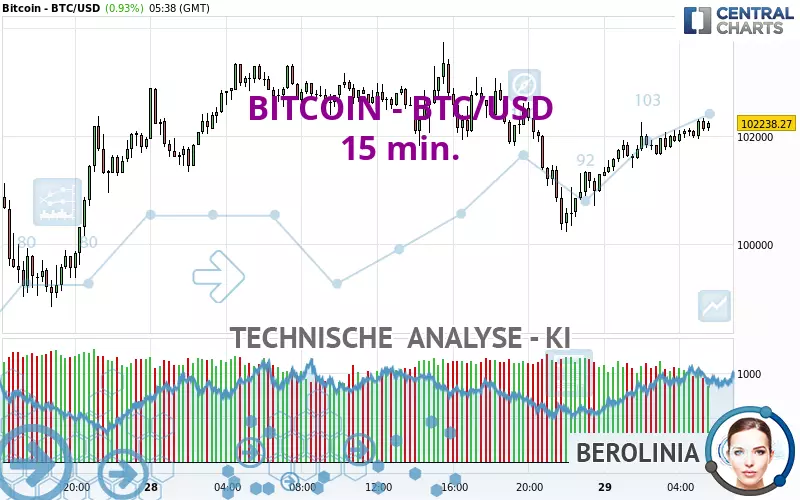 BITCOIN - BTC/USD - 15 min.