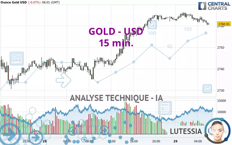 GOLD - USD - 15 min.