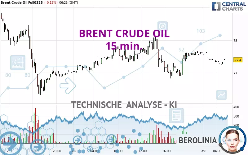 BRENT CRUDE OIL - 15 min.