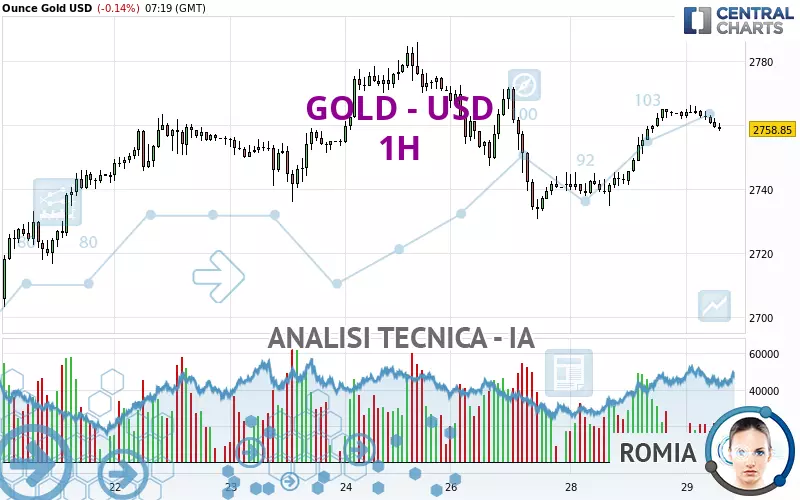 GOLD - USD - 1H