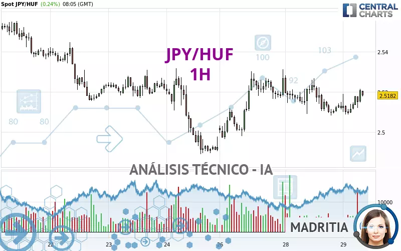 JPY/HUF - 1H