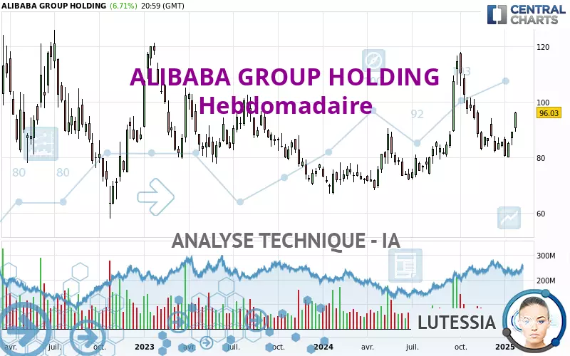 ALIBABA GROUP HOLDING - Hebdomadaire