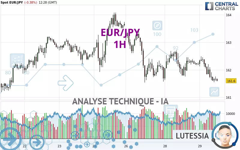 EUR/JPY - 1 Std.