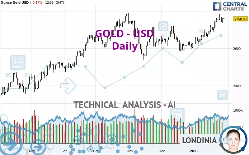 GOLD - USD - Giornaliero