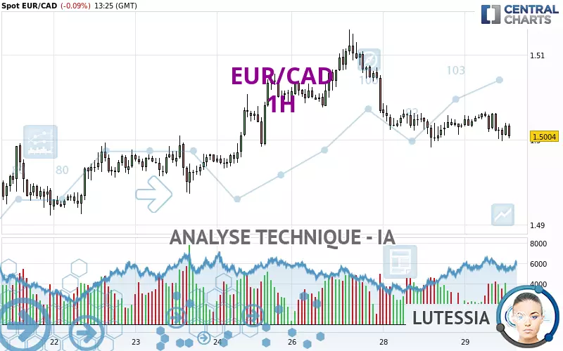 EUR/CAD - 1H