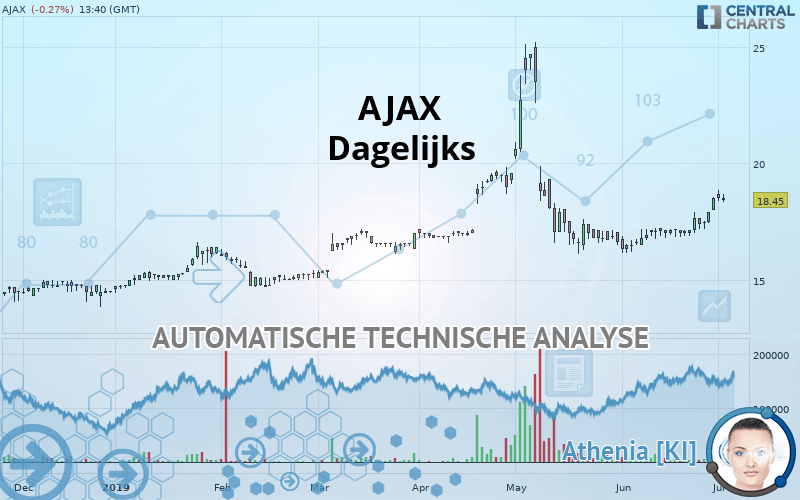 AJAX - Dagelijks