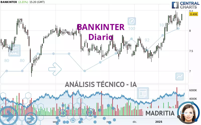 BANKINTER - Giornaliero