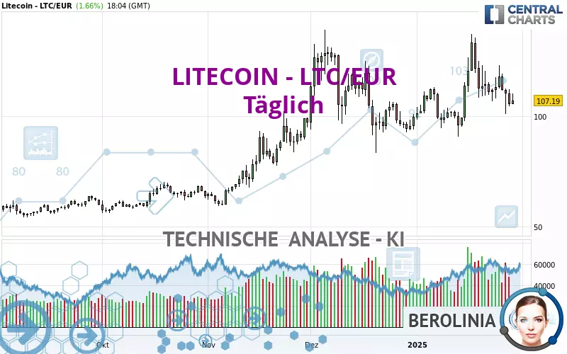 LITECOIN - LTC/EUR - Täglich