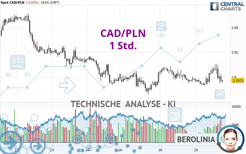 CAD/PLN - 1 Std.