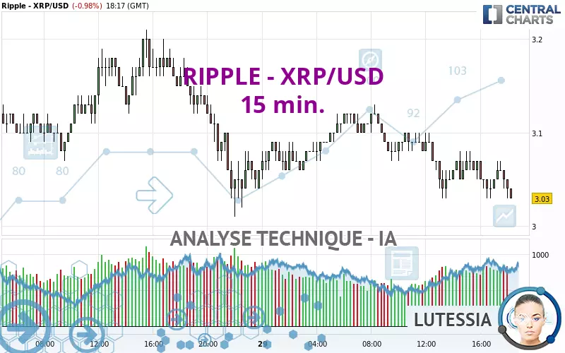 RIPPLE - XRP/USD - 15 min.