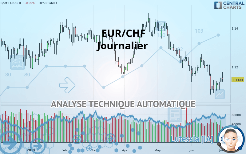 EUR/CHF - Täglich