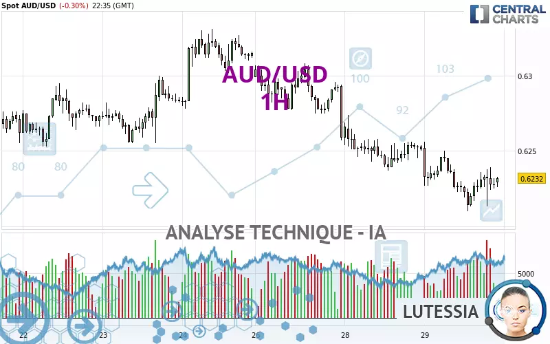 AUD/USD - 1H