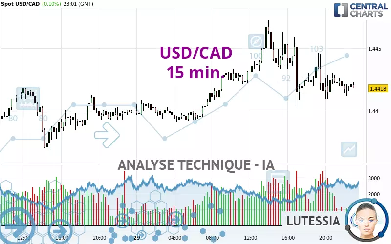 USD/CAD - 15 min.