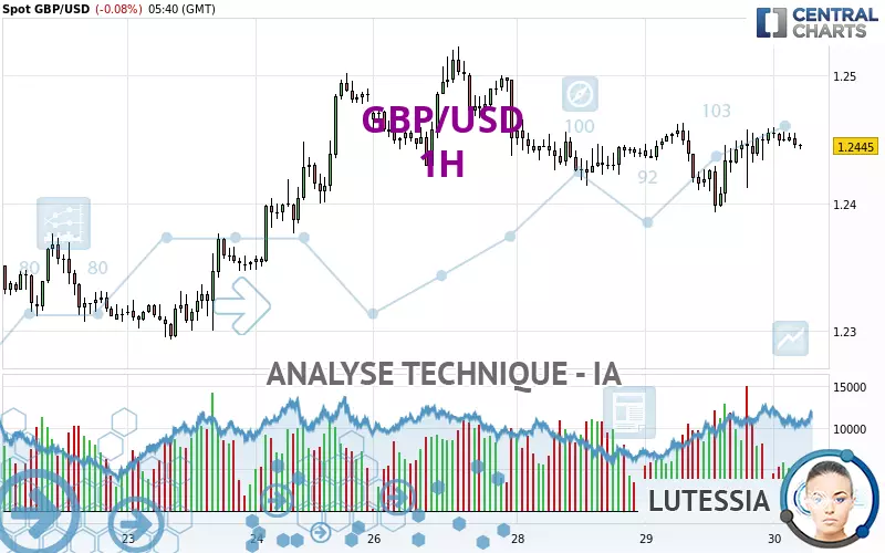 GBP/USD - 1 Std.