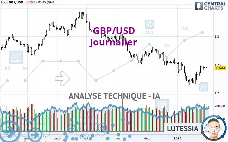 GBP/USD - Täglich