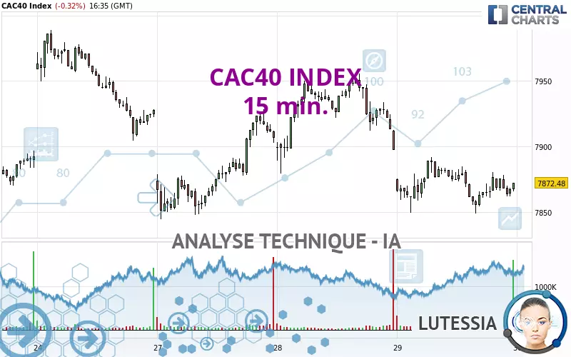 CAC40 INDEX - 15 min.