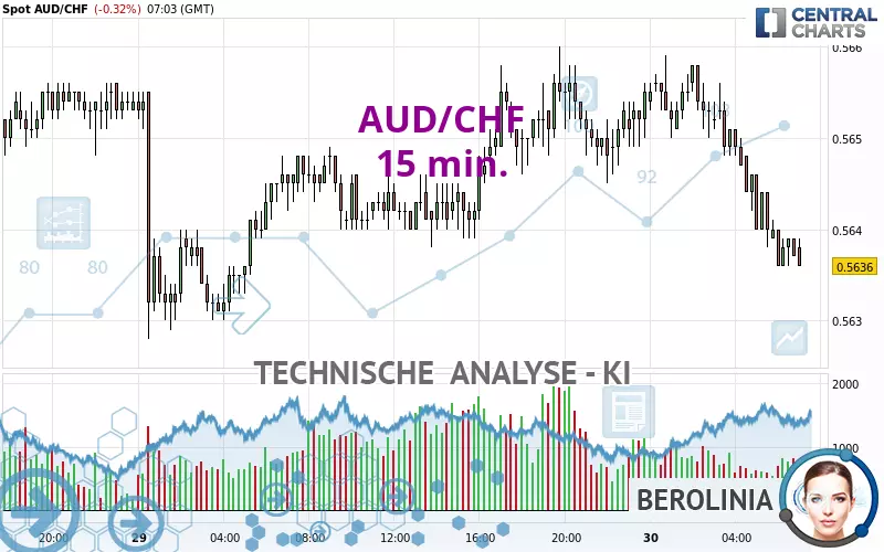 AUD/CHF - 15 min.