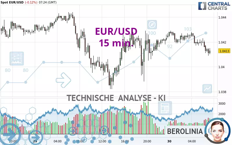 EUR/USD - 15 min.