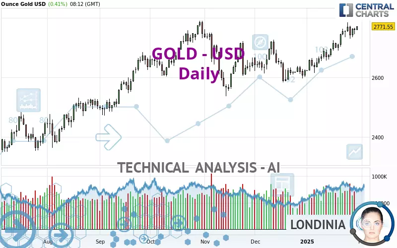 GOLD - USD - Daily