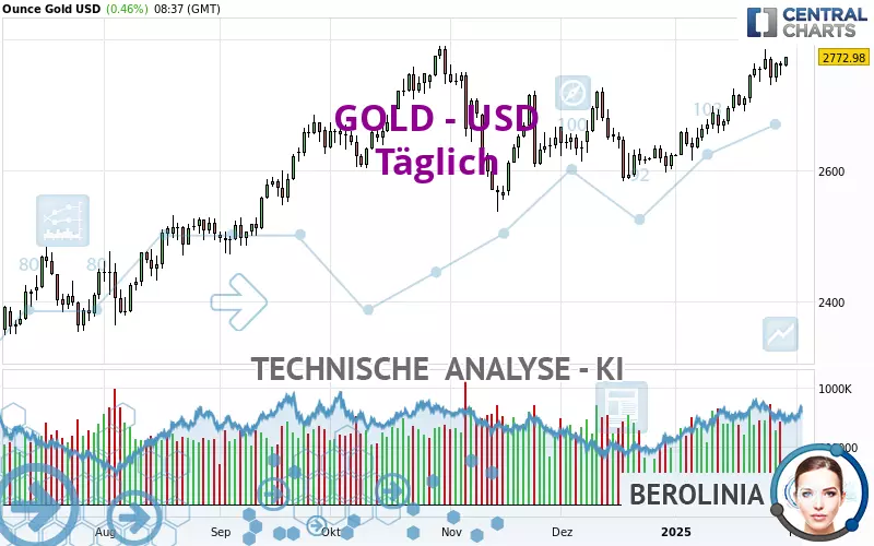 GOLD - USD - Täglich