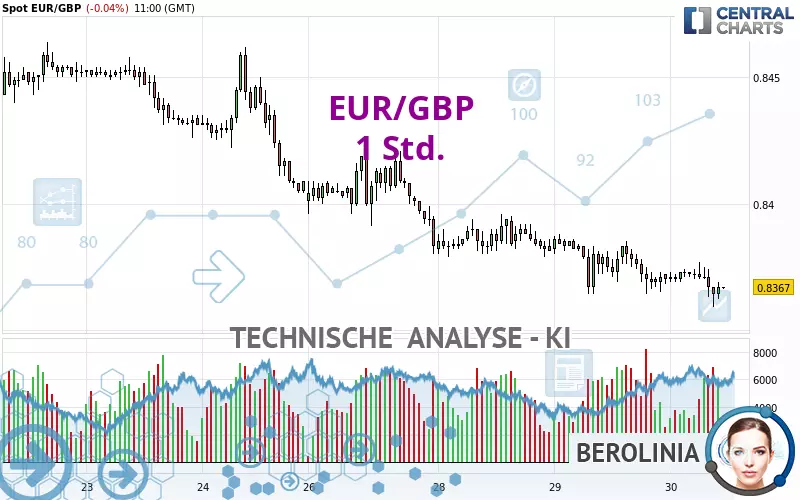 EUR/GBP - 1 Std.