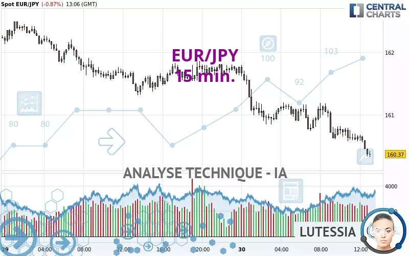 EUR/JPY - 15 min.