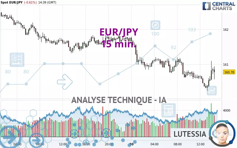 EUR/JPY - 15 min.