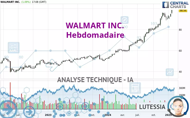 WALMART INC. - Wekelijks