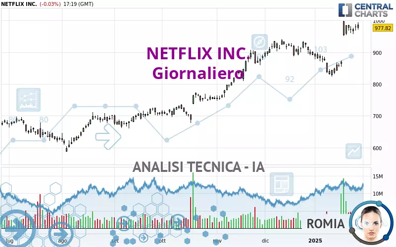 NETFLIX INC. - Giornaliero