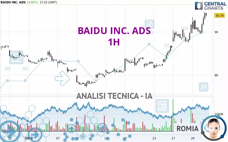 BAIDU INC. ADS - 1 uur