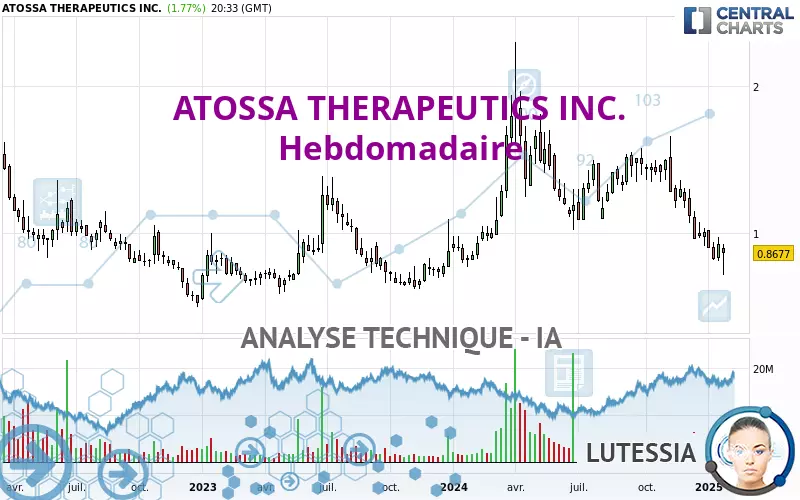 ATOSSA THERAPEUTICS INC. - Weekly