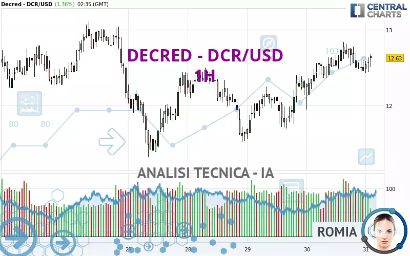 DECRED - DCR/USD - 1 uur