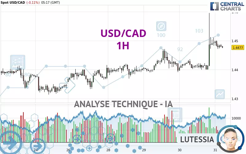 USD/CAD - 1 Std.