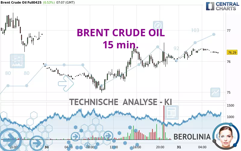 BRENT CRUDE OIL - 15 min.