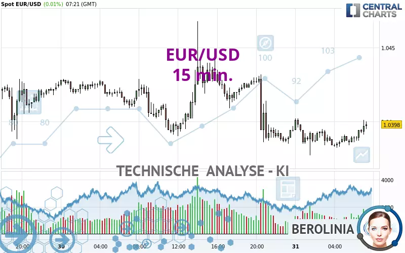 EUR/USD - 15 min.