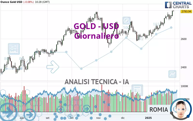 GOLD - USD - Dagelijks