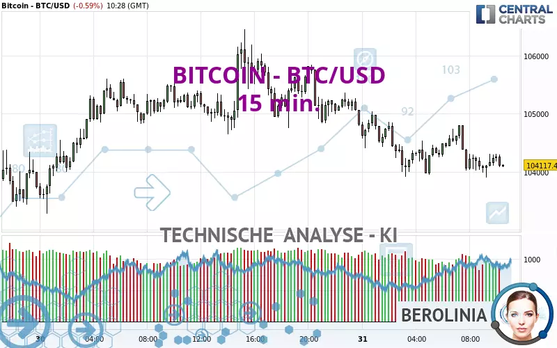 BITCOIN - BTC/USD - 15 min.