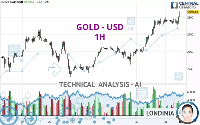 GOLD - USD - 1H