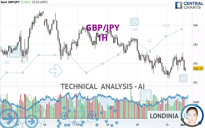 GBP/JPY - 1H