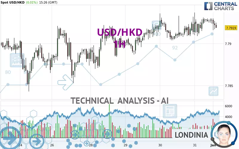 USD/HKD - 1H