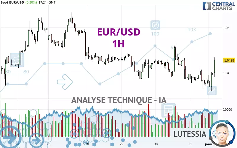 EUR/USD - 1H