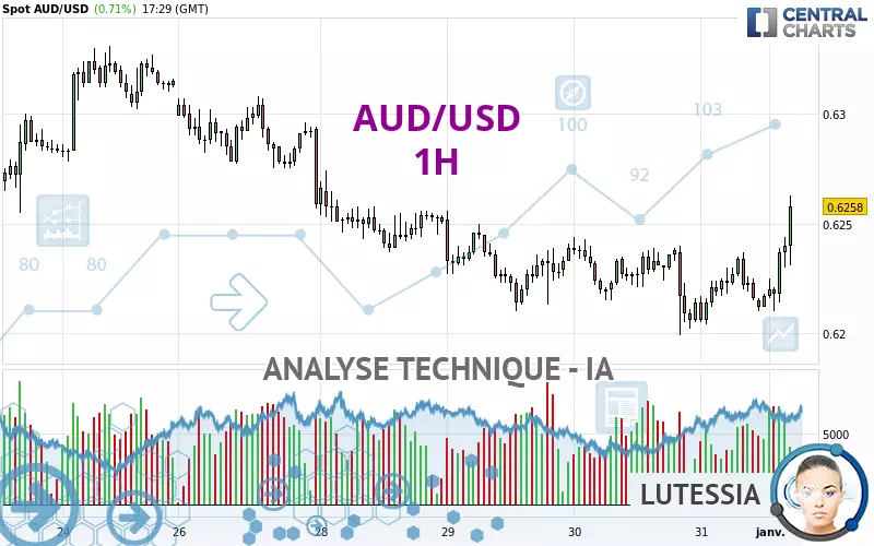 AUD/USD - 1H