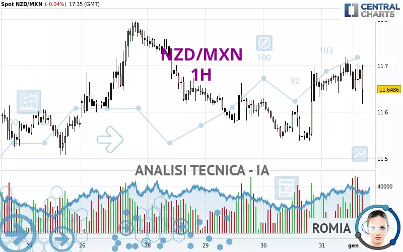 NZD/MXN - 1 Std.